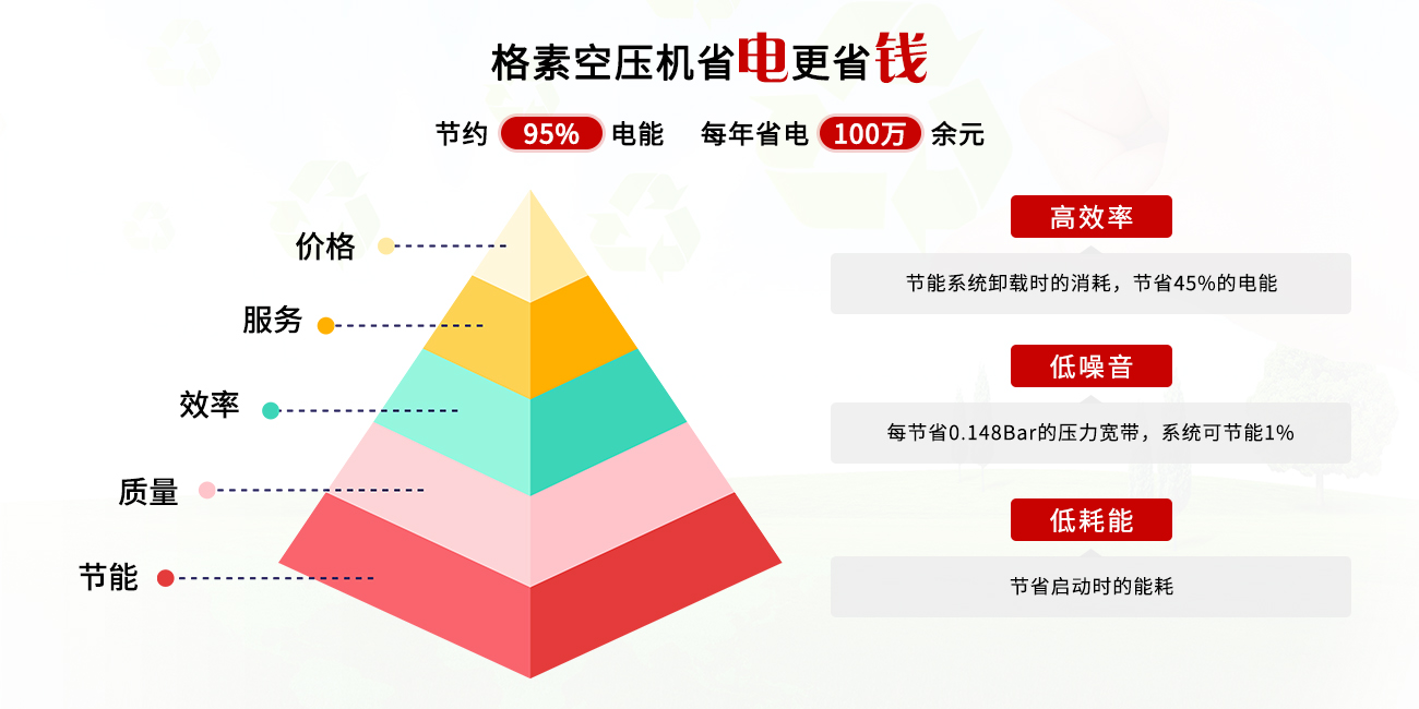 空壓機(jī)四大優(yōu)勢(shì)